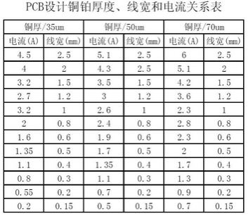 工程師：PCB<a href=http://nbjtsk.cn/pcb/ target=_blank class=infotextkey>設(shè)計</a>之電流與線寬的關(guān)系