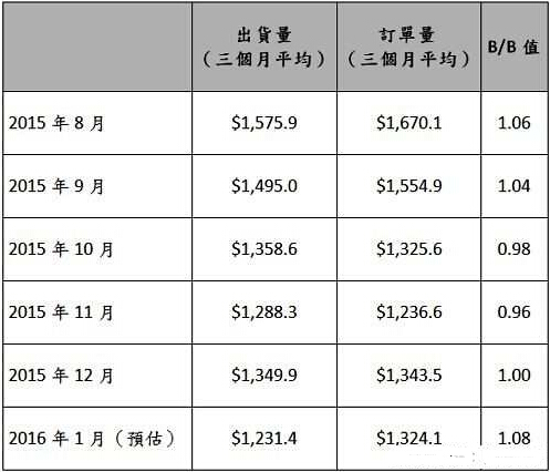 2015年8月至2016年1月北美半導(dǎo)體設(shè)備市場訂單與出貨統(tǒng)計　(單位：百萬美元)